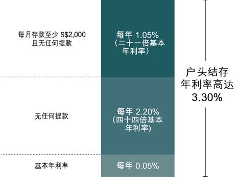 ocbc premier dividend savings account.